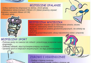 Plakat promujący bezpieczne i zdrowe wakacje, na którym opisane są: bezpieczna kąpiel, bezpieczne opalanie, bezpieczna wycieczka, bezpieczny sport, zdrowie i higiena, ostrzeżenie przed niebezpieczeństwami oraz numery alarmowe