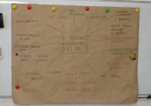 Mapa myśli wykonana przez uczniów na temat: co potrafi inteligentny dom